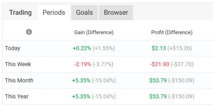 What a month of Copy Trading for 3000+ members 