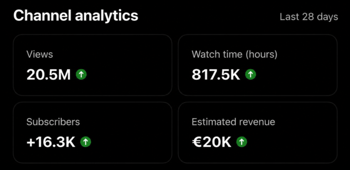 From 0 to 20M Views: The Power of YouTube Automation