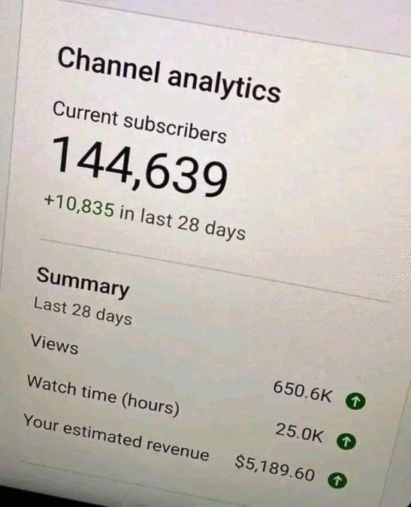 Built this channel to 144K+ subscribers and added 10K+ in just 28 days 🚀
