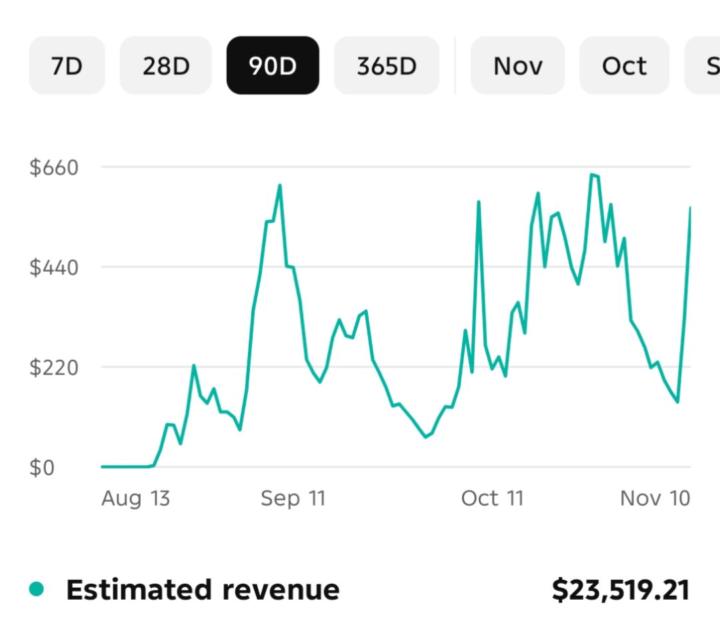  💰 90 Days. $23,519.21 Earned.