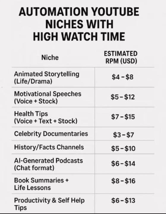 HIGH RPM YOUTUBE AUTOMATION NICHES THAT GENERATE REAL INCOME