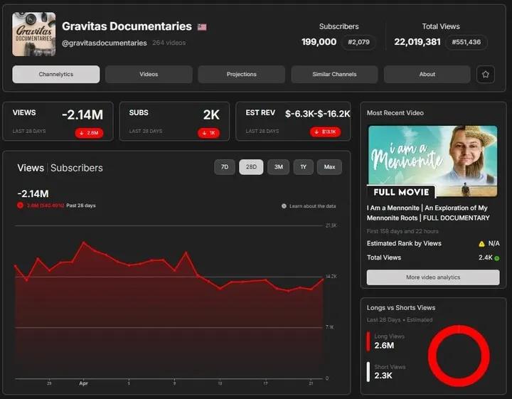 Most people only post wins… let’s talk reality. -2.1M views in 28 days.