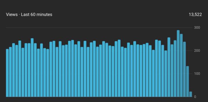 🚀 13,522 VIEWS IN JUST 60 MINUTES… THIS IS REAL TIME MONEY!
