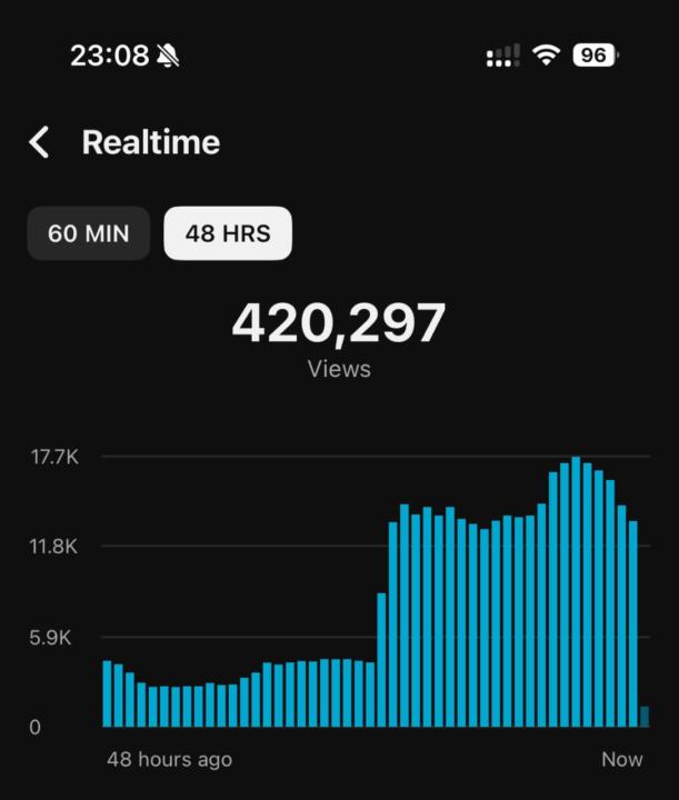 🚀 420,000+ Views in Just 48 Hours… This Is Not Normal 👀