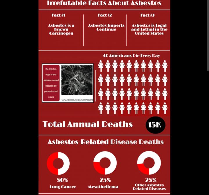 Irrefutable Facts Regarding Asbestos