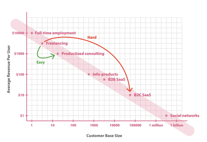 Are you doing business the easy way or the hard way?