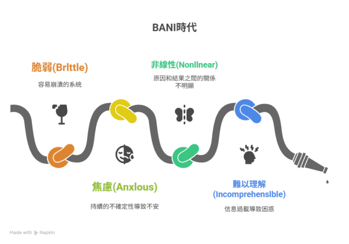 BANI時代的自我觀照之道——在脆弱與焦慮之中，仍與自己同在