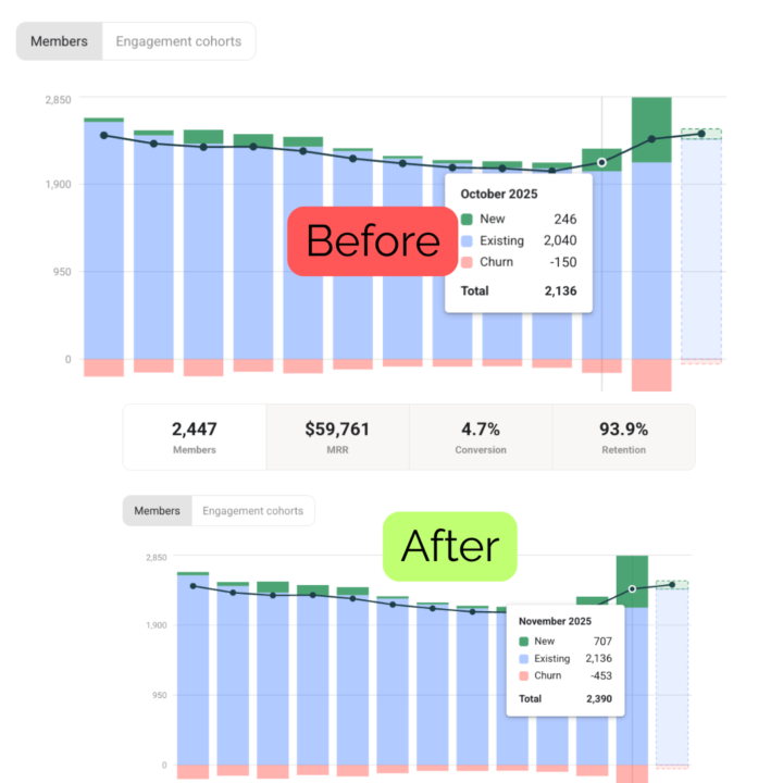 How are tiers going for you? Here are my numbers so far