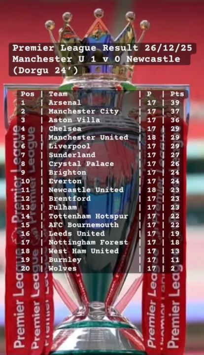 ⚽ Dorgu stuns Newcastle as Man Utd edge 1-0 to muscle back into the top-four fight