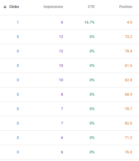 Google Search Console Keywords are invaluable ... and free!