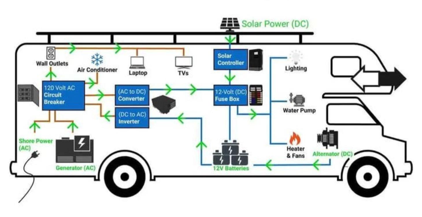 📘 COURSE 2 : What runs on 12v in your RV?
