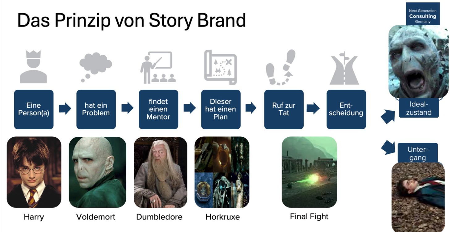 Das Prinzip Storybrand nach Donald Miller