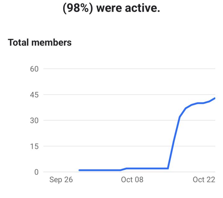 98% of the community are active