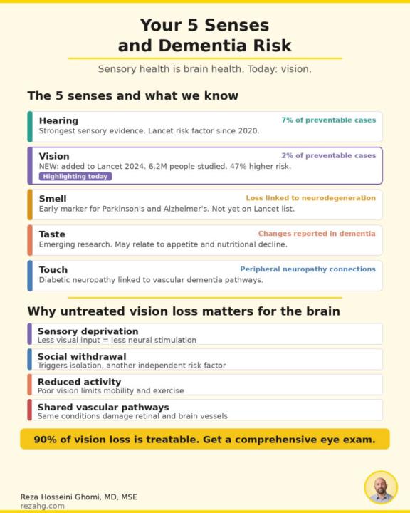 Your Five Senses and Dementia Risk