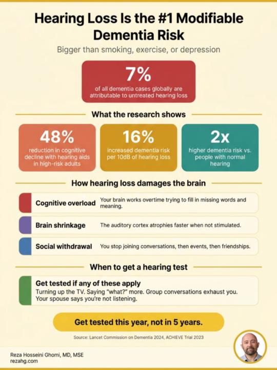 Hearing Loss is the #1 Modifiable Dementia Risk