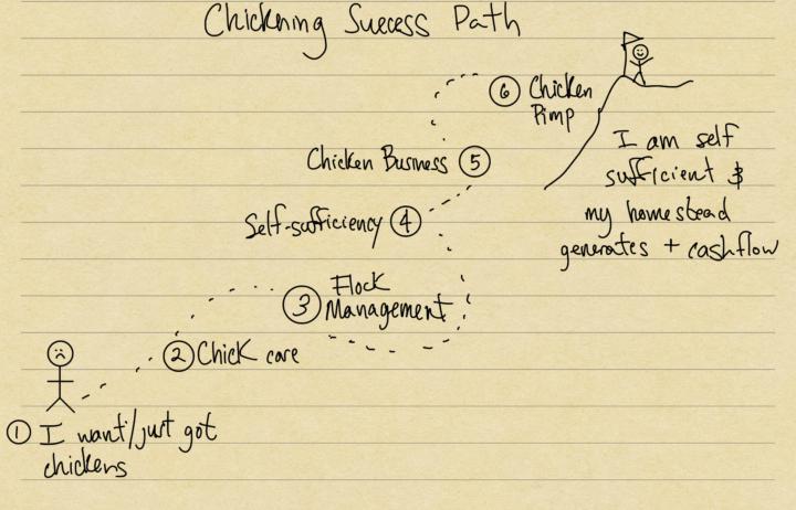 Chickening Success Path
