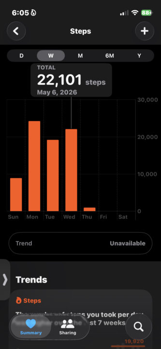 5/6 - 22,101 steps @ 230 lbs