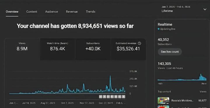 February results 👇 733,106 views 77.1K watch hours +3.1K subscribers $2,936.86 revenue