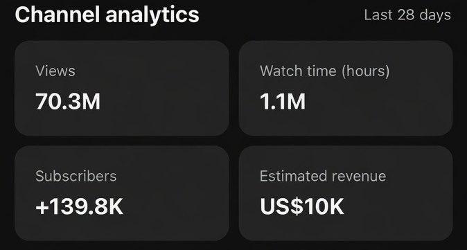 🔥 70M+ Views in 28 Days… Here’s the Breakdown