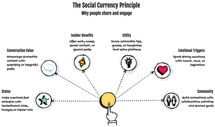 The social currency principle: why people share (and how Skool grows because of it)