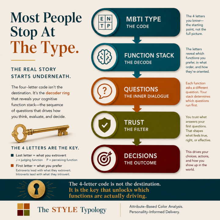 Decode Your Four-Letter Type: Two People Can Share Letters and Run Opposite Cognitive Sequences