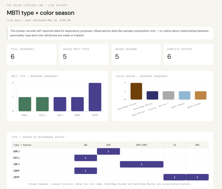 Personality type + color season: building the data set