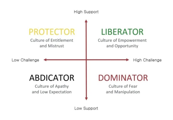 What kind of Leader are you?