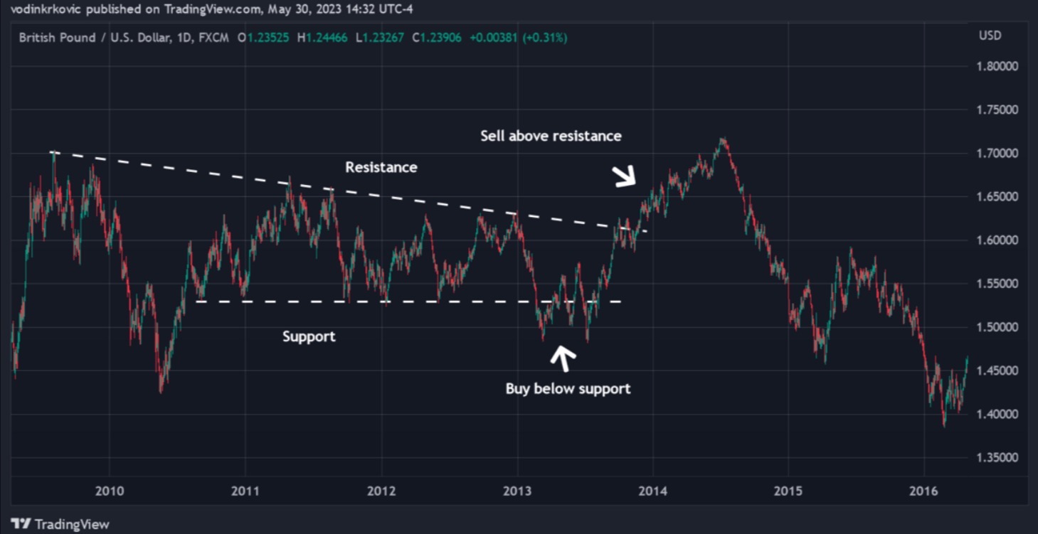 One Options Strategy a Day