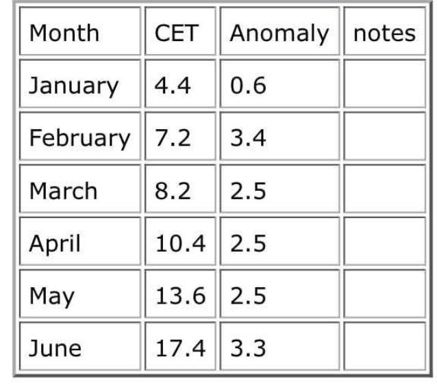 UK Anomalies this year (2026)