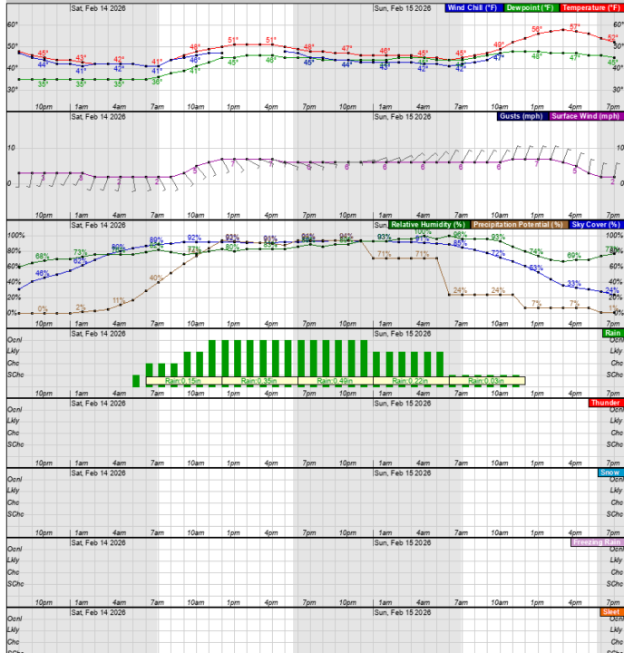 St. Louis weather outlook for satuday/sunday