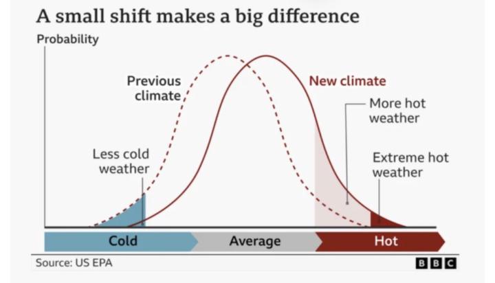 We have always had hot days and heatwaves. 