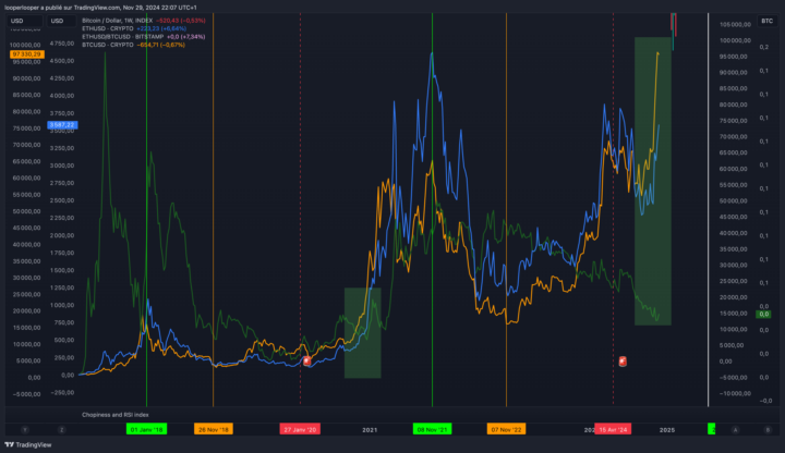 Temporalité BR (Feat BTC et ETH et ETH:BTC)