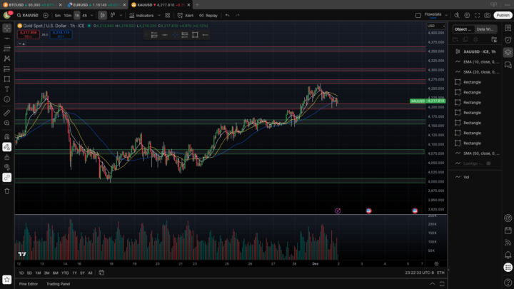 GOLD – Key Levels This Week