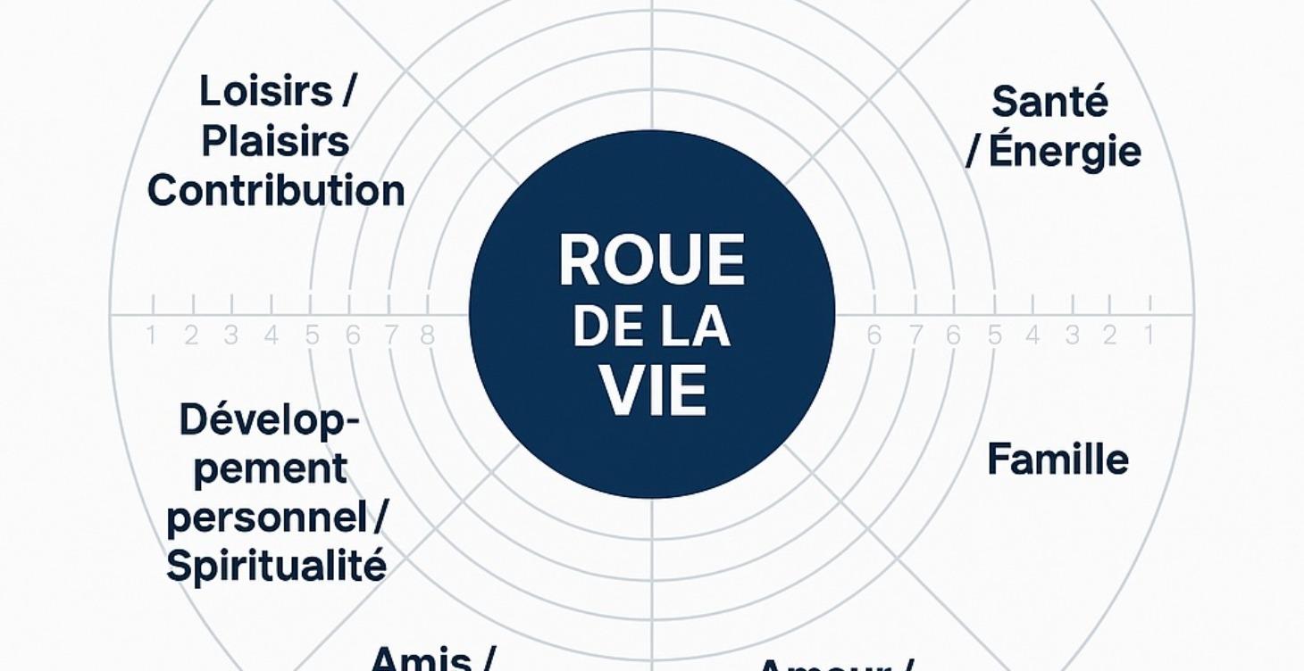La roue de la vie