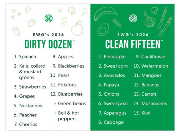 2026 Dirty Dozen list
