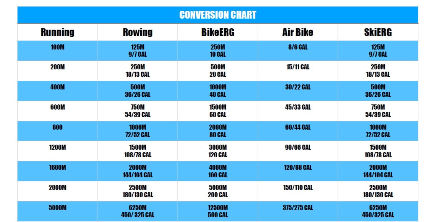 Run/Row/Bike/Ski Conversion Chart