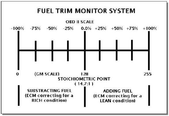 Fuel Trims 