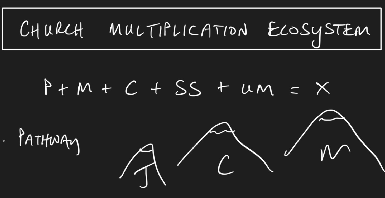 Church Multiplication Ecosystem