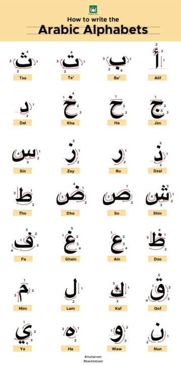 The Arabic Alphabets 