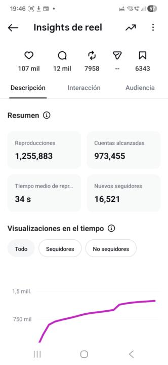 Más de 16500 seguidores con un reel🫨