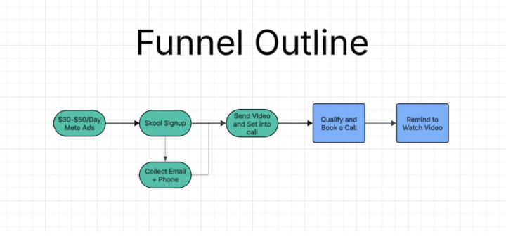 How to Profitably Reach Pastors Using Skool: (My Current Skool Funnel)