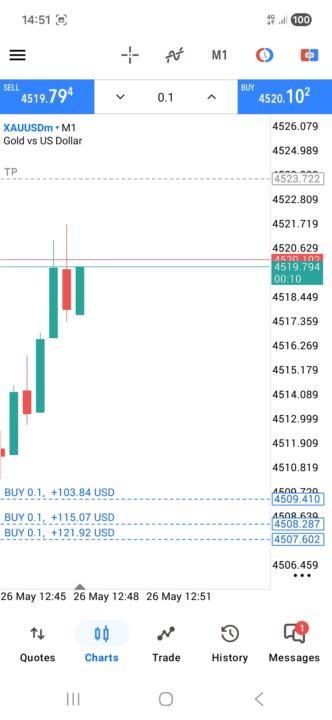 Gold PERCISION strategy 