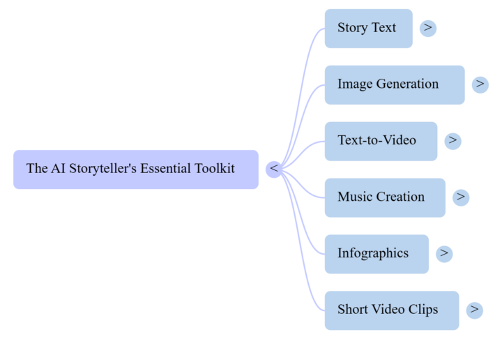 The ai tools I currently use