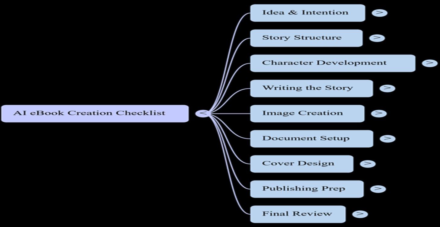 Mind map and printable checklist - eBook creation