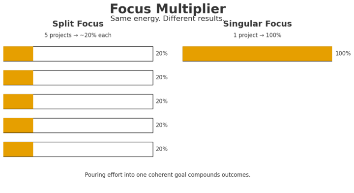 Focus Wins (What I’m Learning)