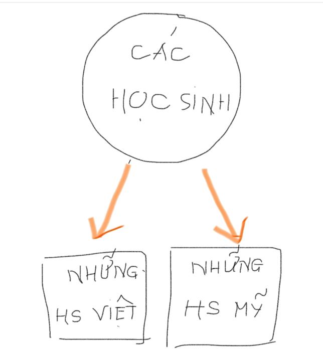 PHÂN BIỆT "CÁC" VÀ "NHỮNG"