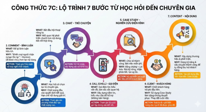 AI và bài tập của ngày thứ 5