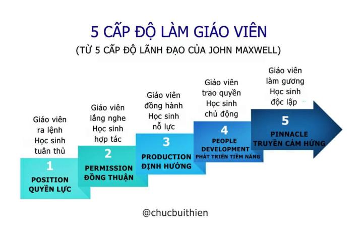 Biến Lớp Học Thành "Đội Nhóm Vô Địch"