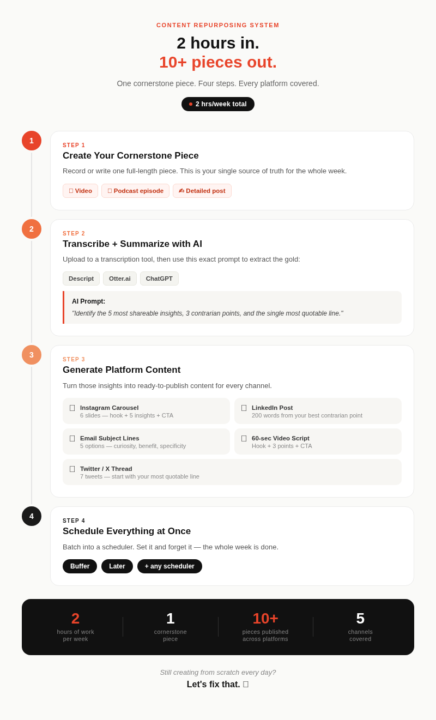 The Content Repurposing System That Turns 1 Piece Into 10+ (Step-by-Step)