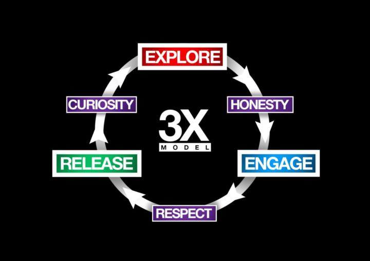 Next workshop: Using the 3X Model of Confidence